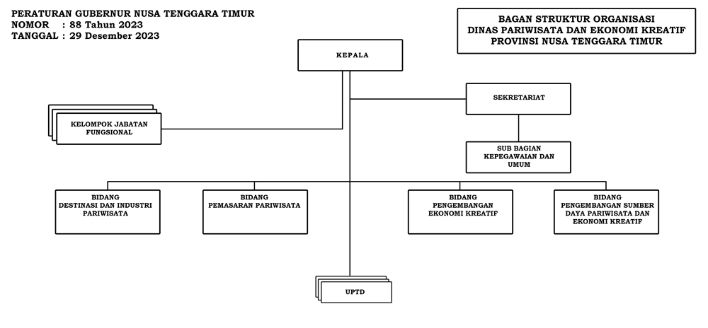Bagan struktur organisasi Dinas Pariwisata dan Ekonomi Kreatif Provinsi Nusa Tenggara Timur